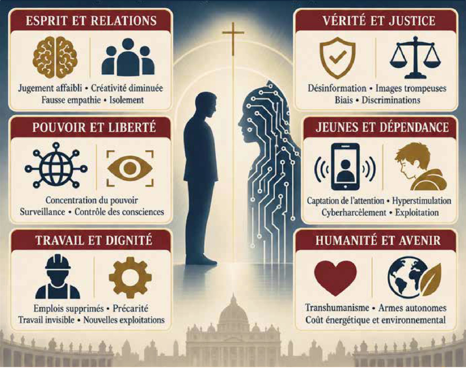 Les principaux dangers de l’IA selon Léon XIV: esprit et relations, vérité et justice, pouvoir et liberté, jeunes et dépendance, travail et dignité, humanité et avenir.